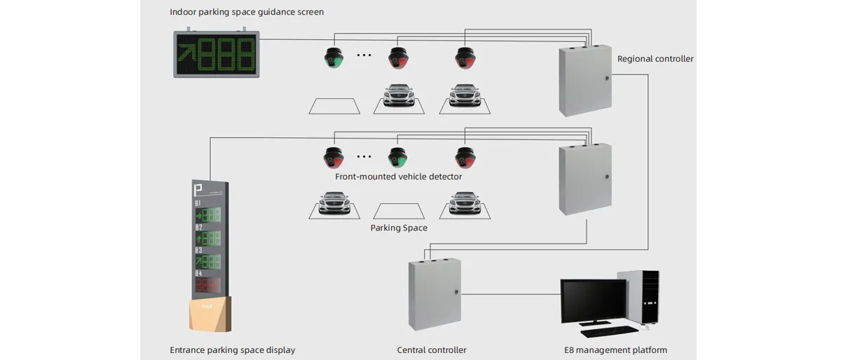 imgi_18_16401f61-a204-4d4d-b2da-c059bd6e754d FUJICA parking guidance system display for smart parking projects