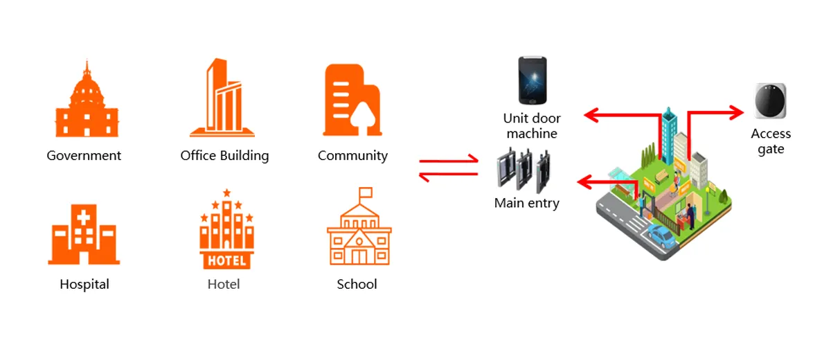 FUJICA pedestrian gates management system for entrance access control projects
