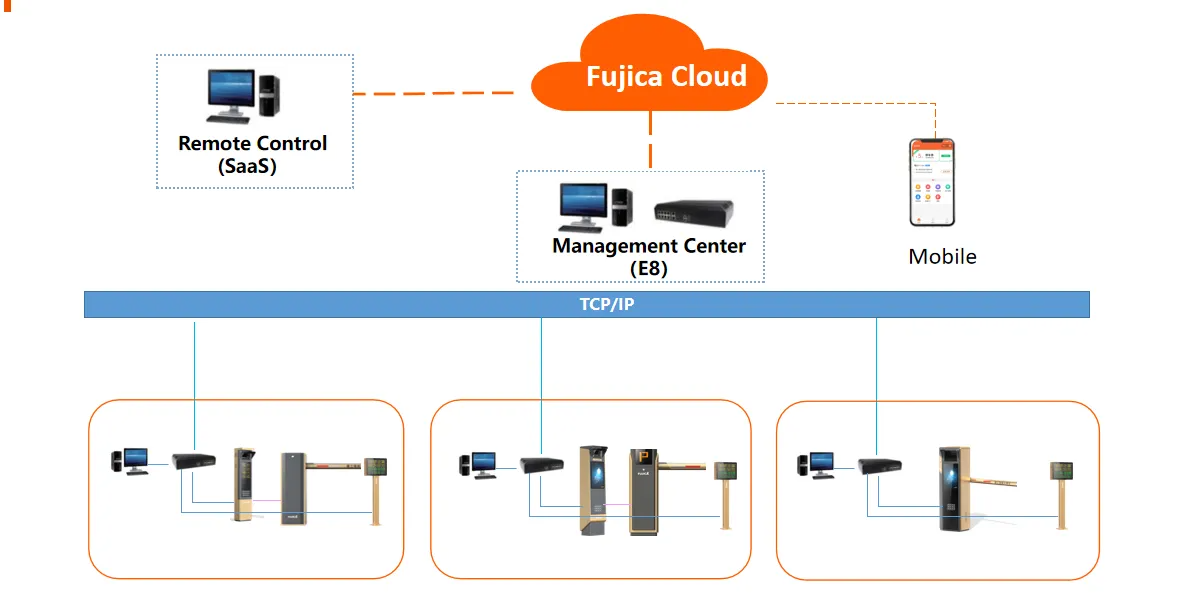 imgi_6_2b4ee509-98d5-4b59-9895-7518b55458e8 FUJICA cloud-based parking management system architecture SaaS remote control