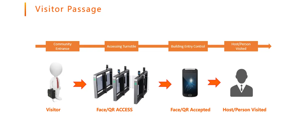 FUJICA pedestrian turnstile gate system for secure visitor passage management